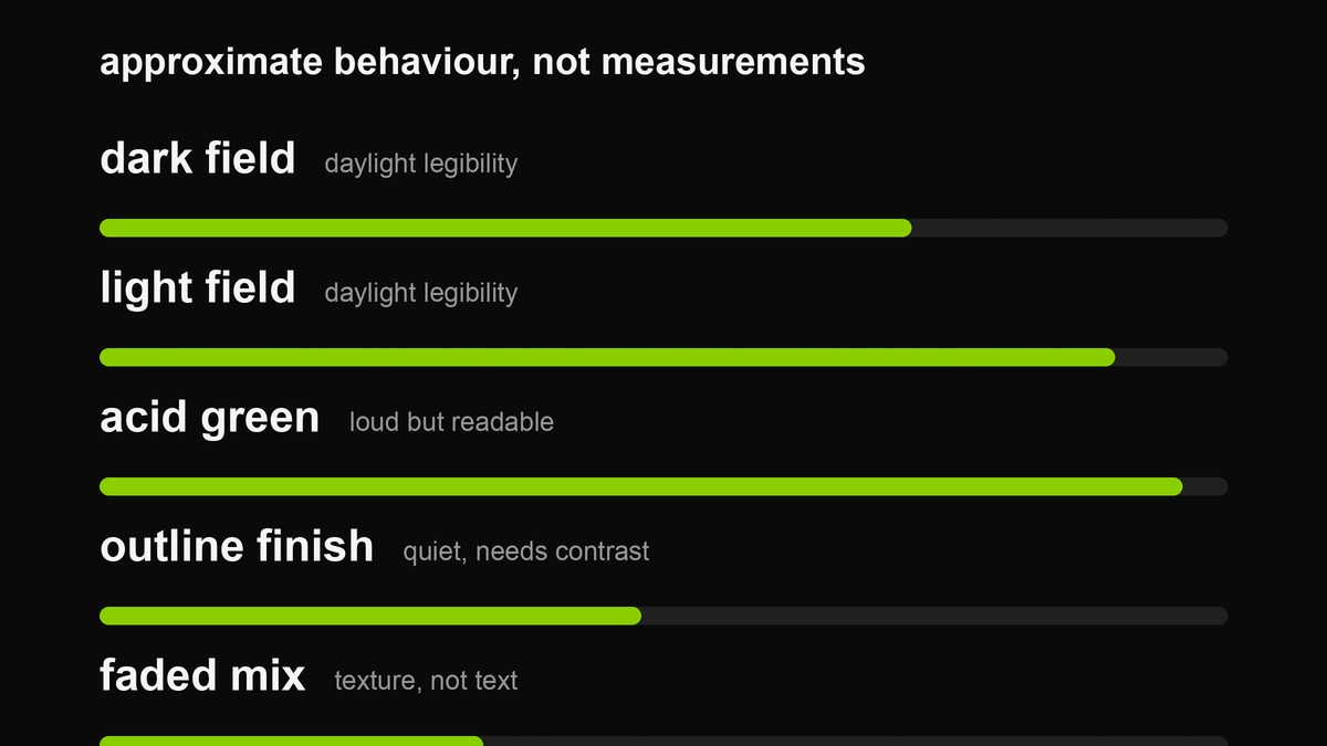 Meter bars comparing legibility of five colourways on a phone screen