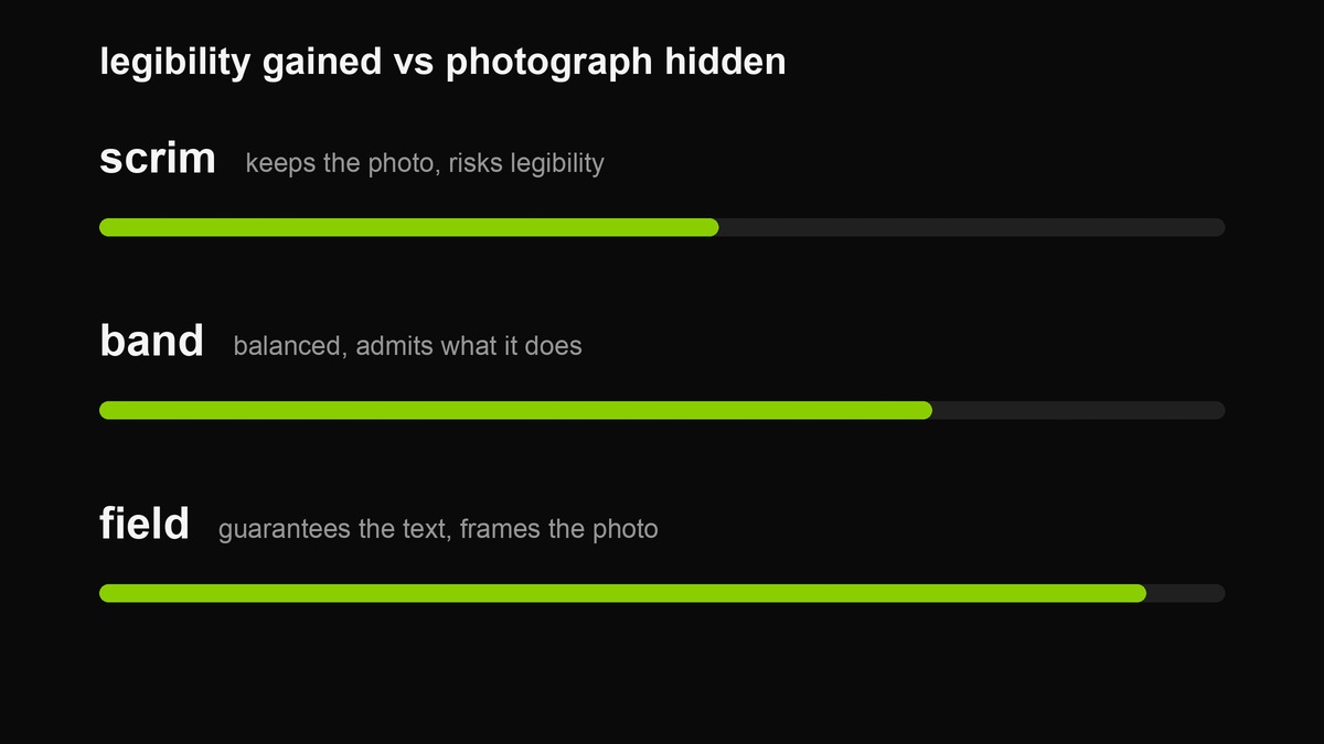 Meter bars comparing how much each treatment protects legibility versus how much photo it hides