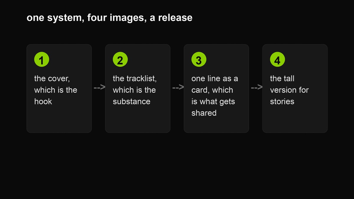 Four numbered steps: cover, tracklist, quote card, story tile