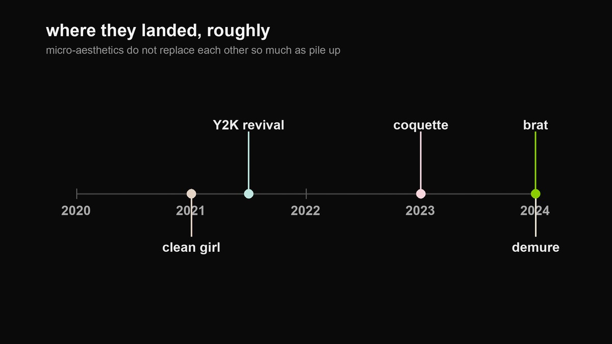 Timeline showing clean girl and Y2K revival in 2021, coquette in 2023, brat and demure in 2024