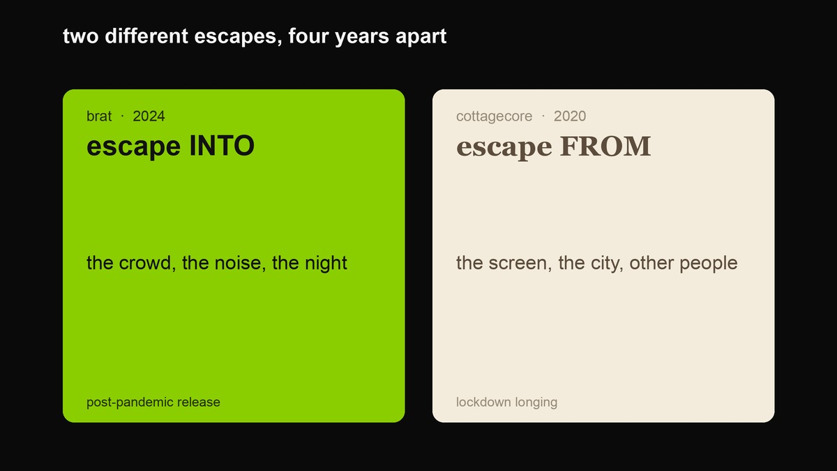 Two cards: brat 2024 escape INTO the crowd, the noise, the night; cottagecore 2020 escape FROM the screen, the city, other people