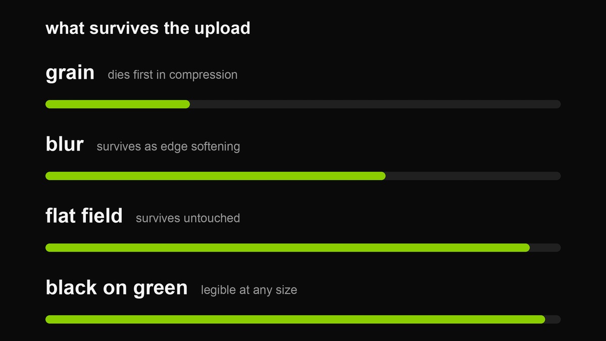 Four meter bars for grain, blur, flat field and black text on green showing how well each survives compression